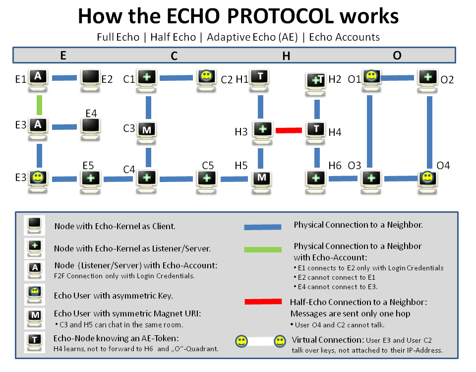 Abbildung: Wie das Echo PROTOCOL funktioniert