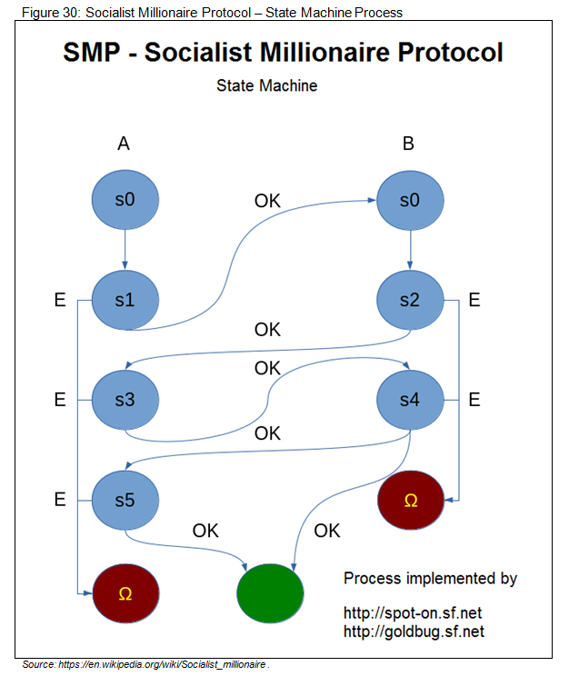 Abbildung: Socialist-Millionaire-Protocol (SMP) im Chat Fenster zur Authentifizierung des Chat-Partners