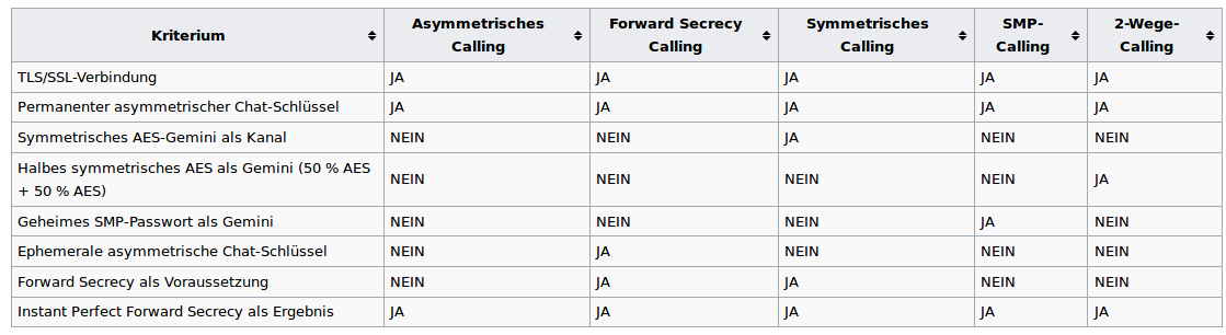Abbildung: Übersicht der verschiedenen Calling-Arten mit jeweiligen Kriterien