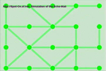 Abbildung: Echo-Simulation: Jeder Knotenpunkt sendet an jeden verbundenen Knotenpunkt