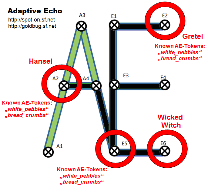 Abbildung: Adaptives Echo (AE): Das „Hänsel und Gretel“-Beispiel des Adaptiven Echos